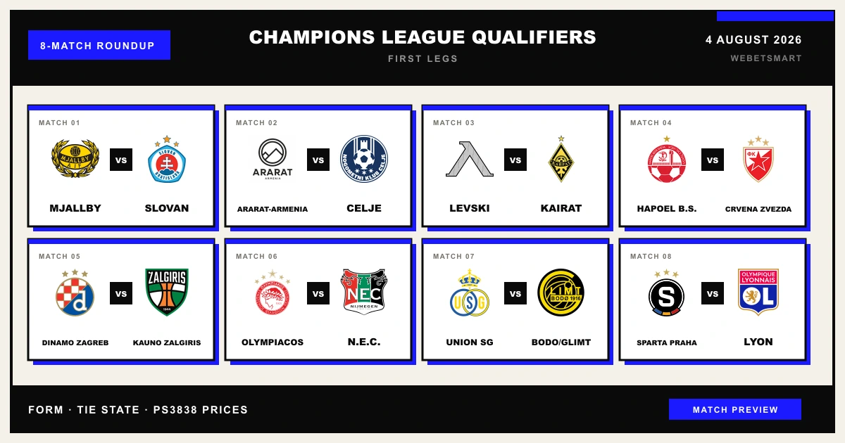 Club crests for eight Champions League qualifier first legs on 4 August 2026