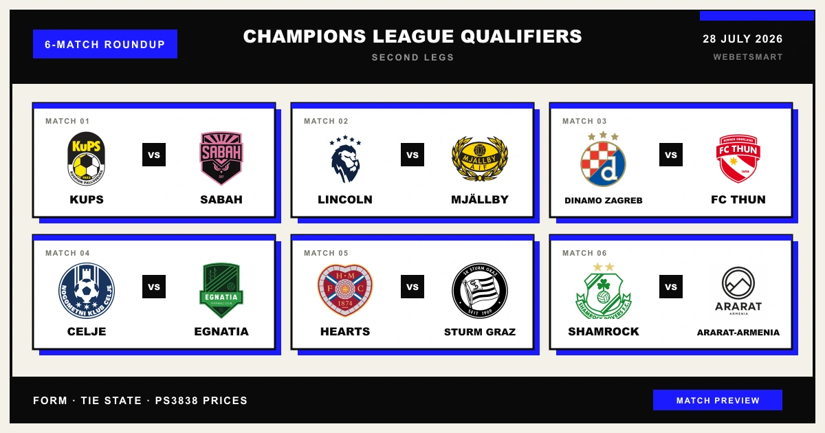 Club crests for six Champions League qualifier second legs on 28 July 2026