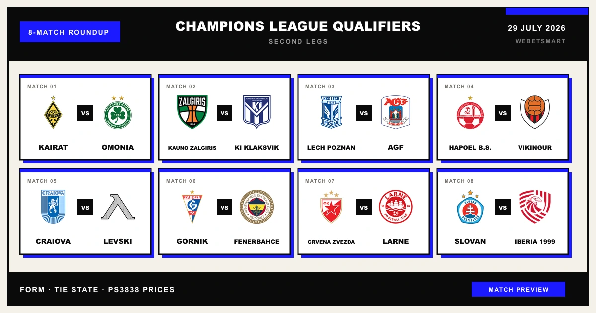 Club crests for eight Champions League qualifier second legs on 29 July 2026